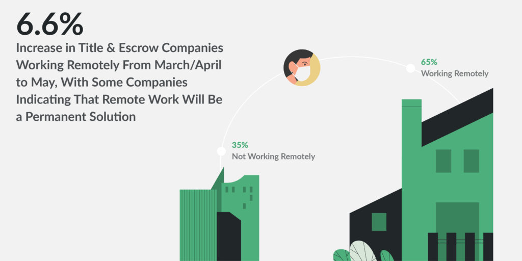 Graphic showing results from Qualia's survey about title companies and their remote work operations during COVID-19. The graphic shows a 6.6% increase in respondents saying they are working remotely between survey data collected in April and May. 