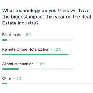 Poll showing that 72% of real estate professionals who attended Qualia's virtual event believe RON will have the biggest impact on the real estate industry this year. 