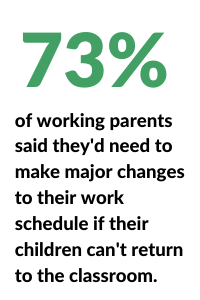 73% of working parents said they'd need to make changes to their work schedule if their children can't return to the classroom. According to a study by care.com